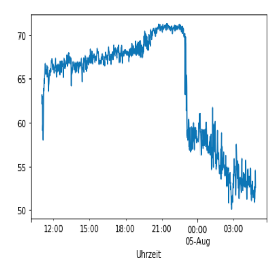 Datei:Abbildung 22- Lärmprofil des Datensatzes von Standort C (Liboriberg) von Samstag, 6.8.18 mit einem Sampling auf 1 Minute.png