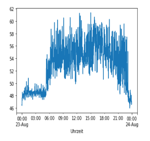 Datei:Abbildung 23- Lärmprofil des Datensatzes von Standort E (Tankstelle) von Donnerstag, 23.08.18 mit einem Sampling auf 1 Minute.png