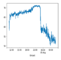 Abbildung 22- Lärmprofil des Datensatzes von Standort C (Liboriberg) von Samstag, 6.8.18 mit einem Sampling auf 1 Minute.png